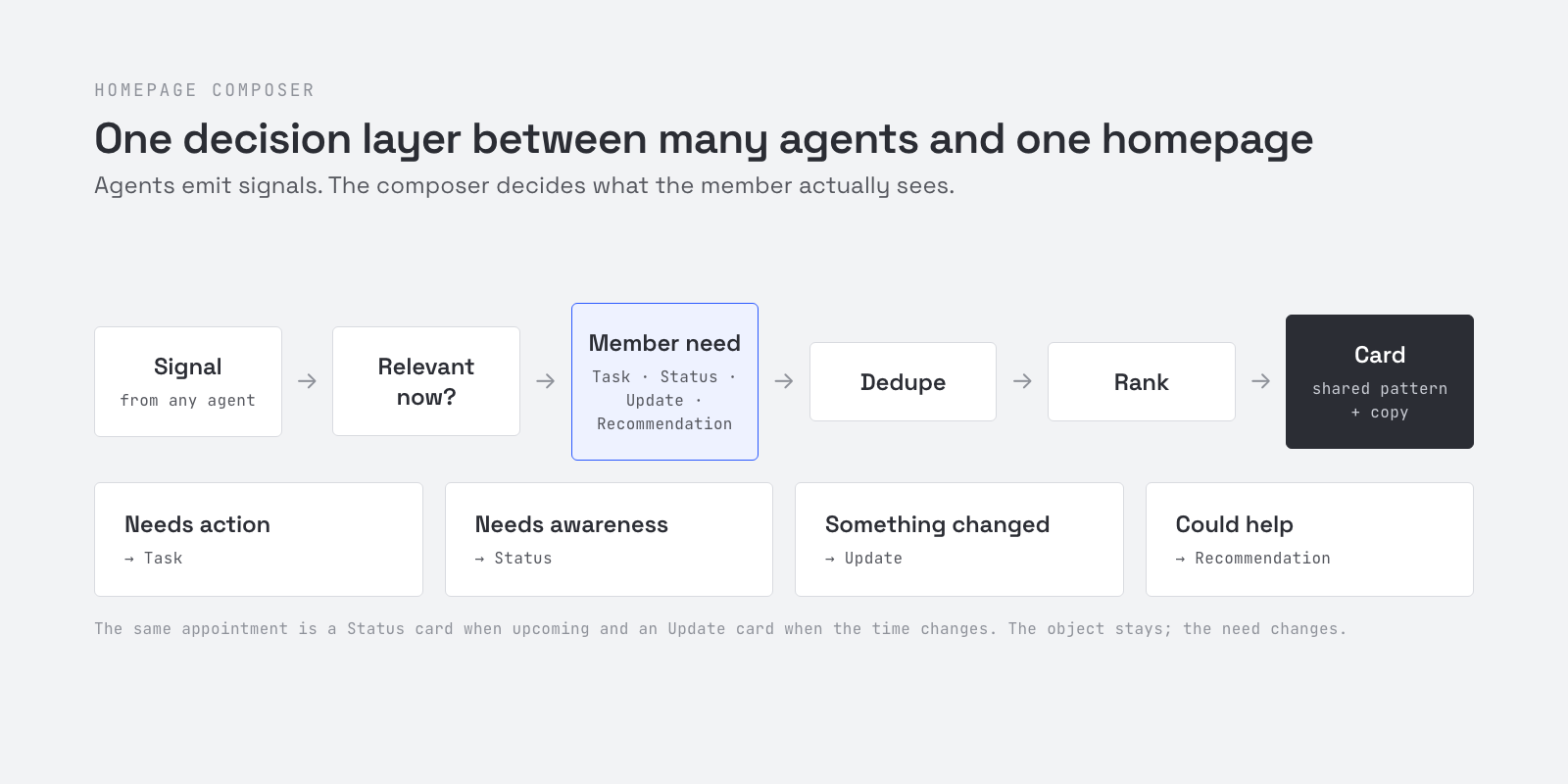 The composer. Agents emit signals; one decision layer decides what the member sees.
