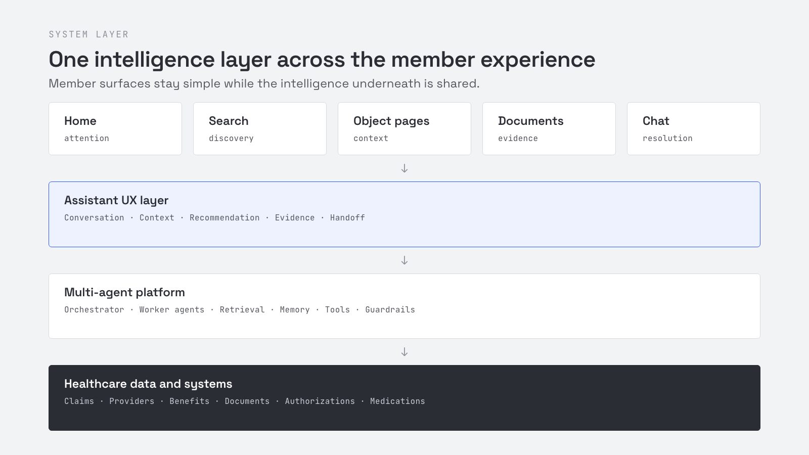 One intelligence layer across the member experience: surfaces, assistant UX layer, multi-agent platform, healthcare data.