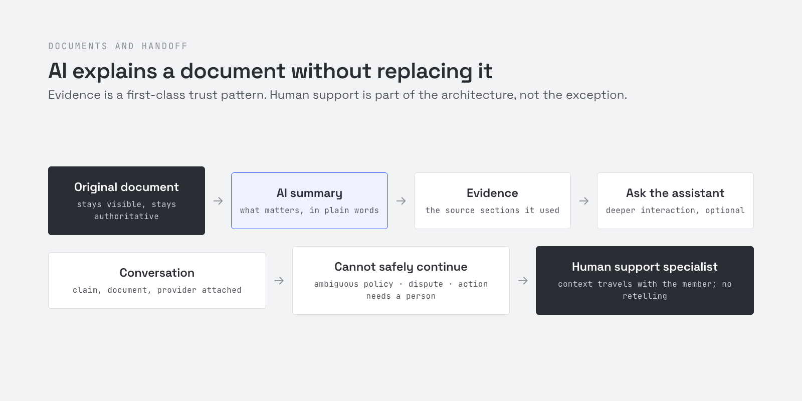 Document pattern and human handoff. Evidence is a trust mechanism; the person is part of the architecture.