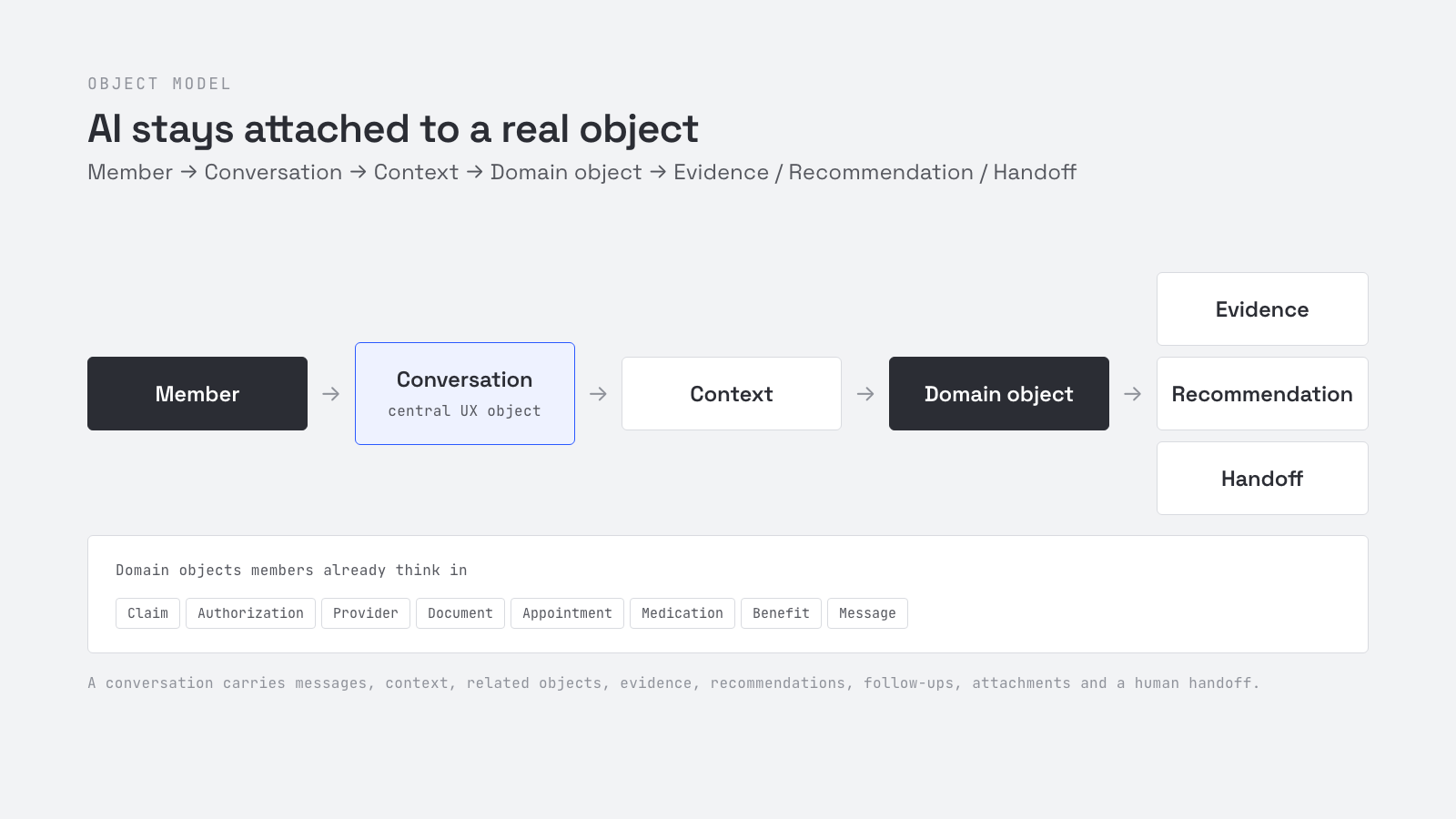 The object backbone. AI stays attached to a real object whenever possible.