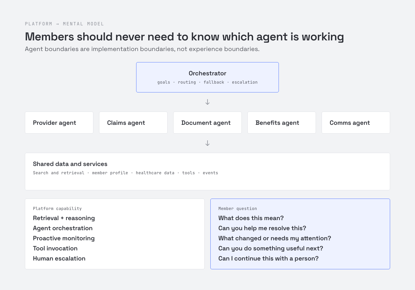 Platform architecture on top, member questions below. Agent boundaries are implementation boundaries, not experience boundaries.