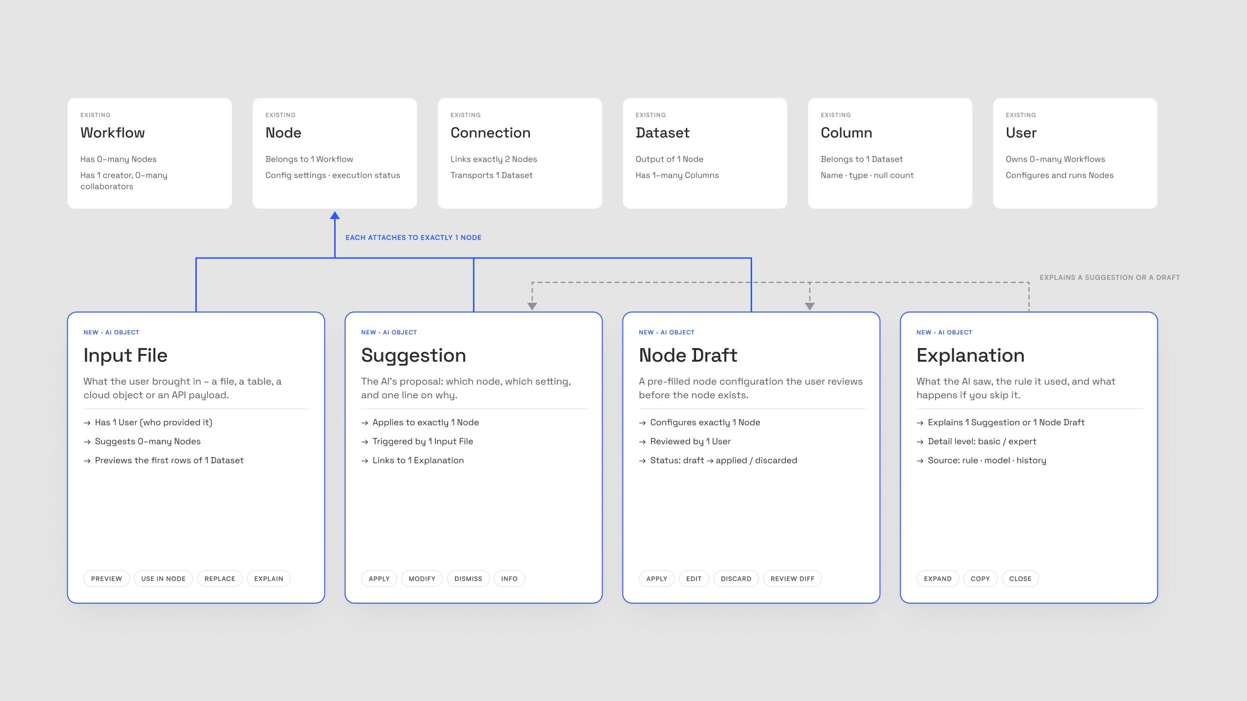 Extended nested object matrix – six existing objects, four new AI objects, each with relationships, attributes and CTAs.