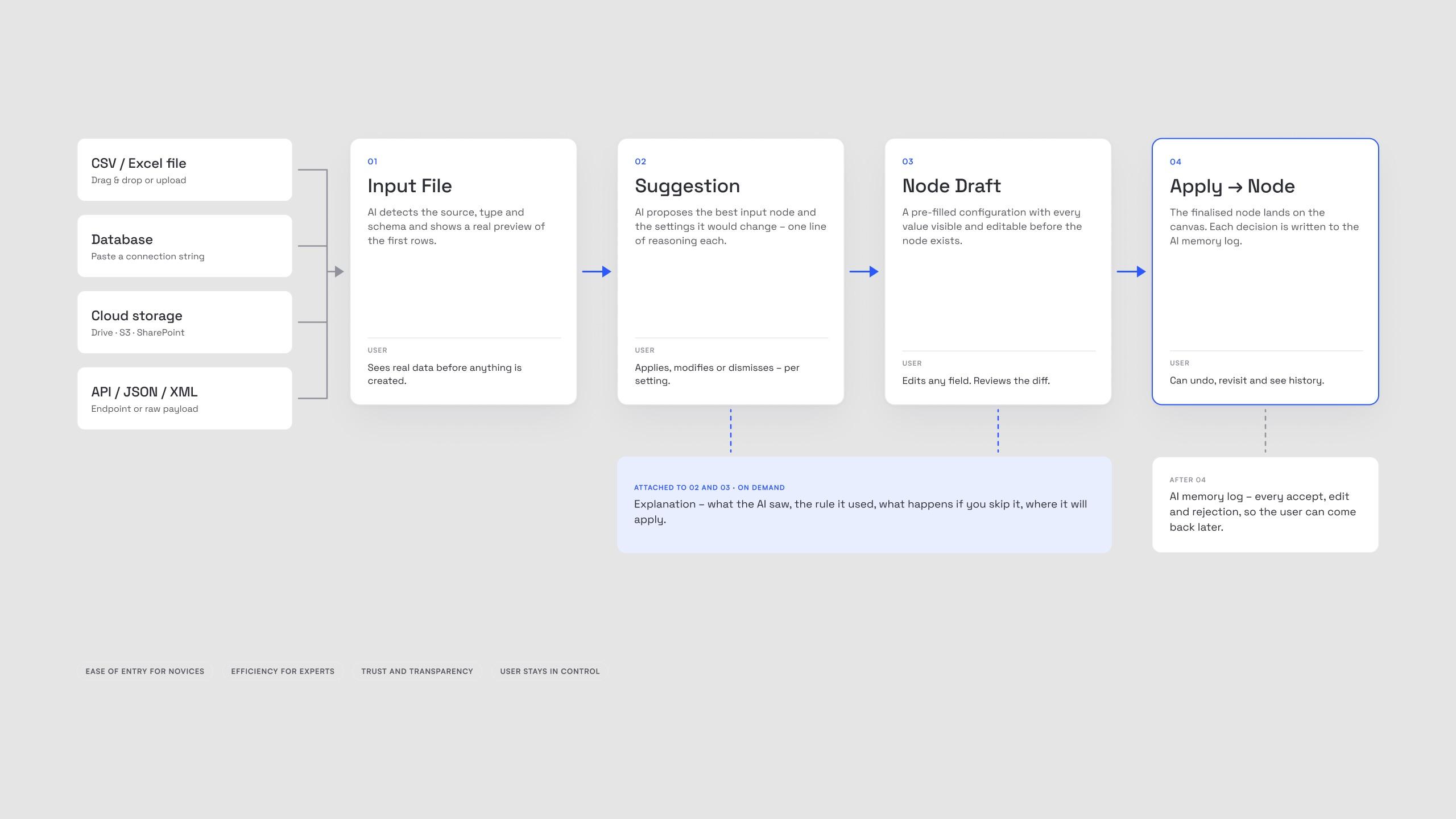 Sources converge into one flow. Explanation is attached on demand; every decision is written to the AI memory log.
