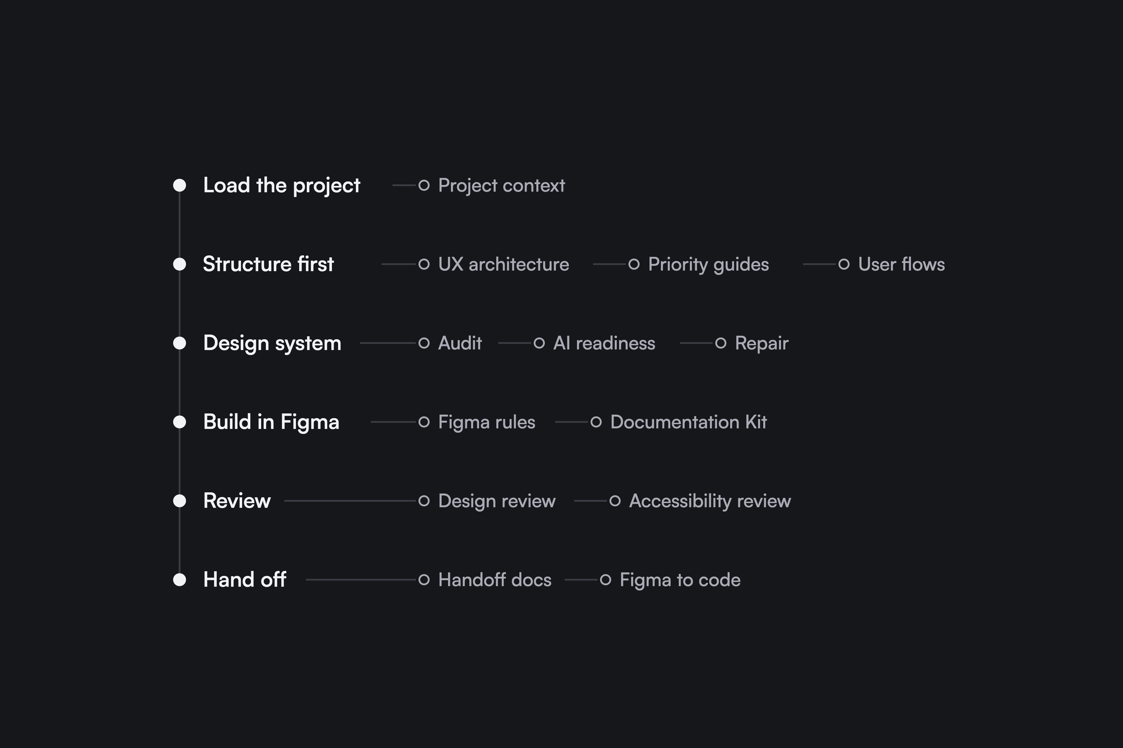 How a design task runs through the harness: load the project, structure first, design system, build in Figma, review and hand off, each branching to the skills it uses