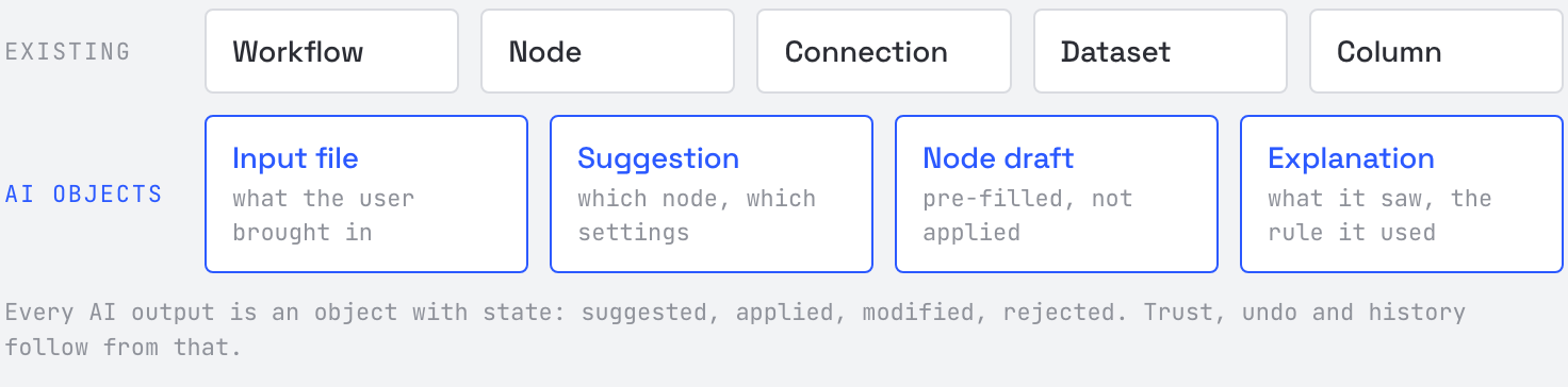 KNIME's six existing objects and the four the AI adds. Assistance attaches to objects, not to a chat.