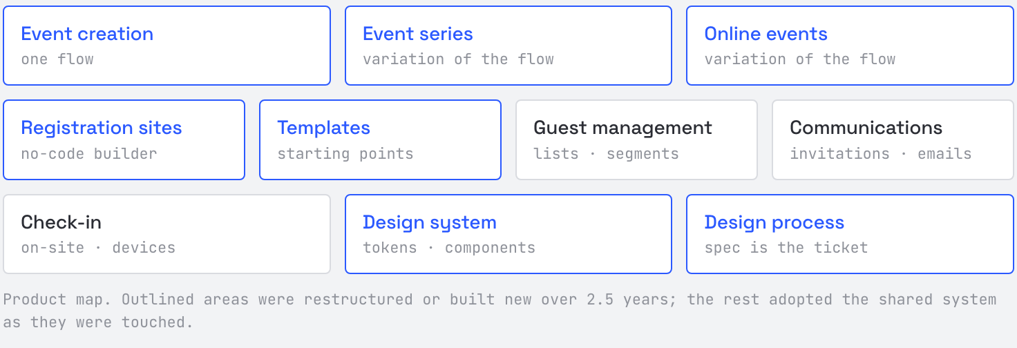 Product map. Outlined areas were restructured or built new; the rest adopted the shared system as they were touched.